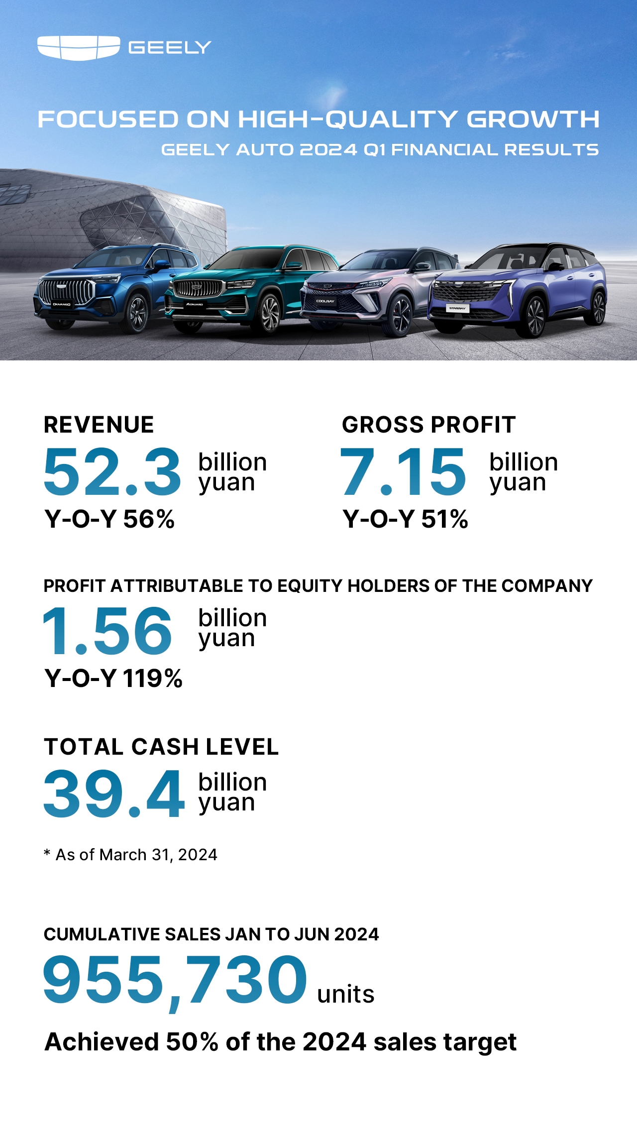 Geely Auto Group Q1 financial results