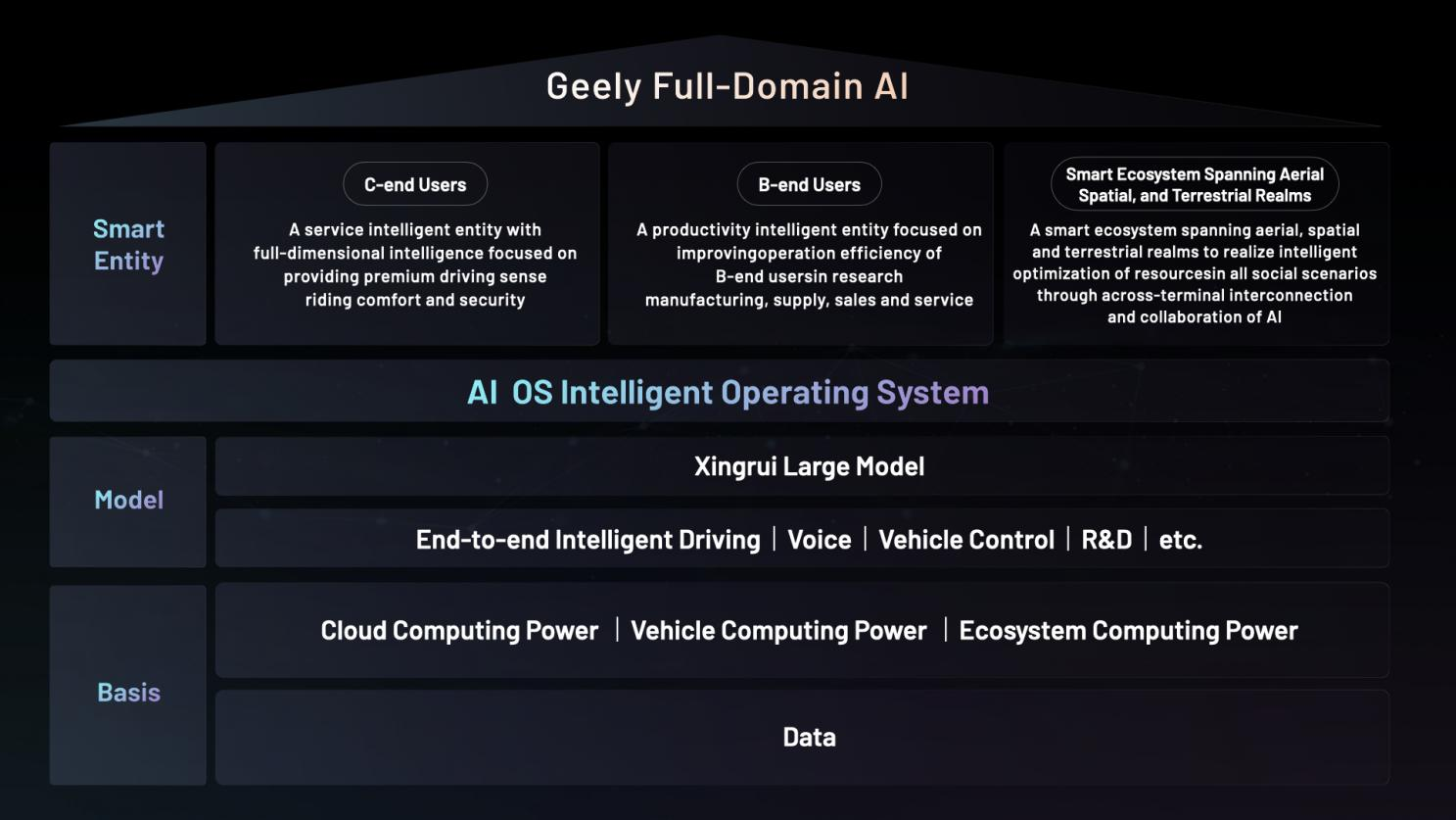 Geely Full-Domain AI